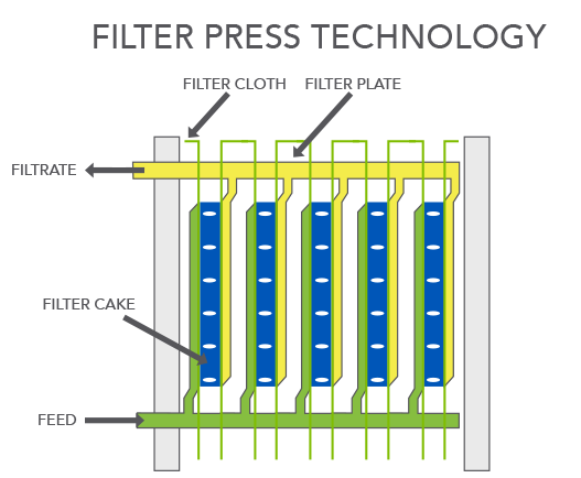Dewatering Filter Presses for Mining - Micronics, Inc.